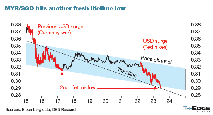 dbs-premature-to-conclude-one-way-fall-in-ringgit-against-singapore