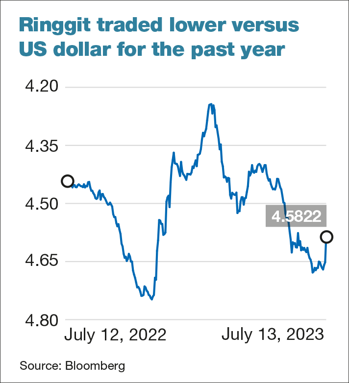 stanchart-says-dollar-pressure-on-ringgit-to-ease-but-rhb-thinks-more