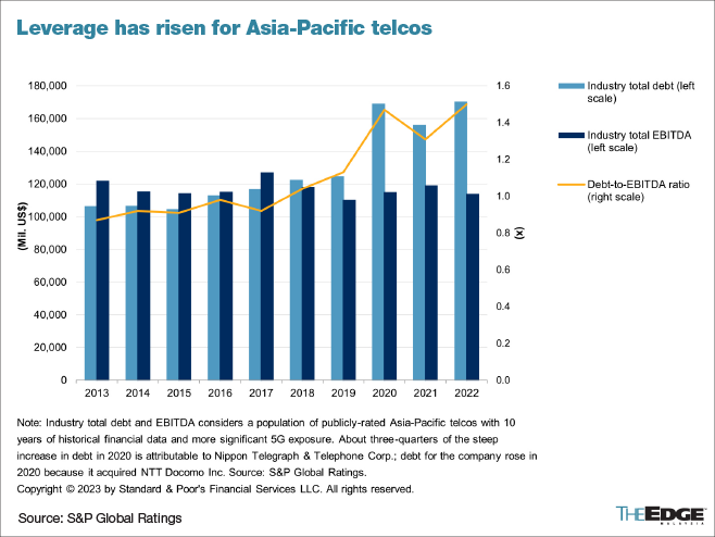 S&P highlights risk of negative ratings for Asia-Pacific telcos amid 5G ...