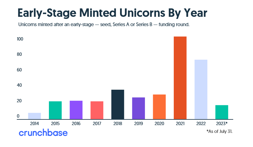 As Venture Market Slows, Fewer Early-Round Unicorns Being Minted