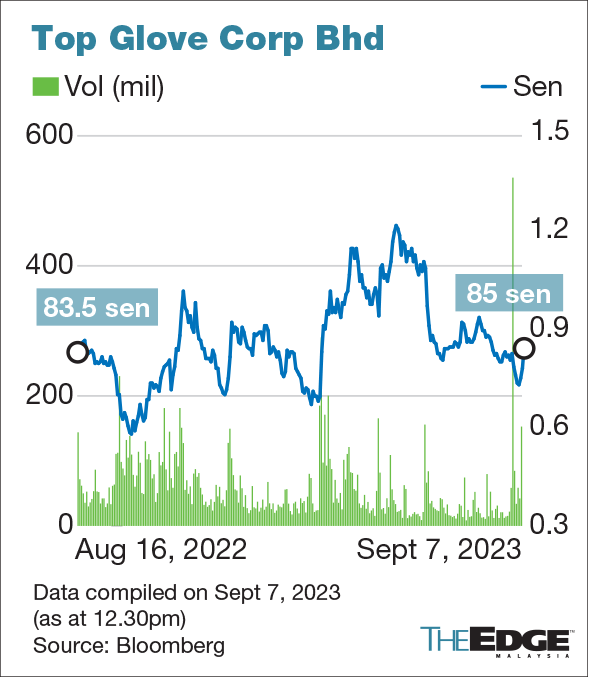 Glove makers see buying interest; Top Glove second most active counter