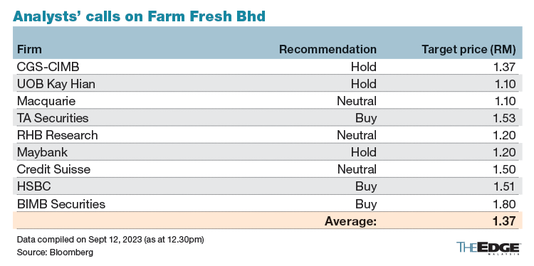 Farm Fresh's Profit Troughed In 4Q, Earnings Trajectory To Recover ...