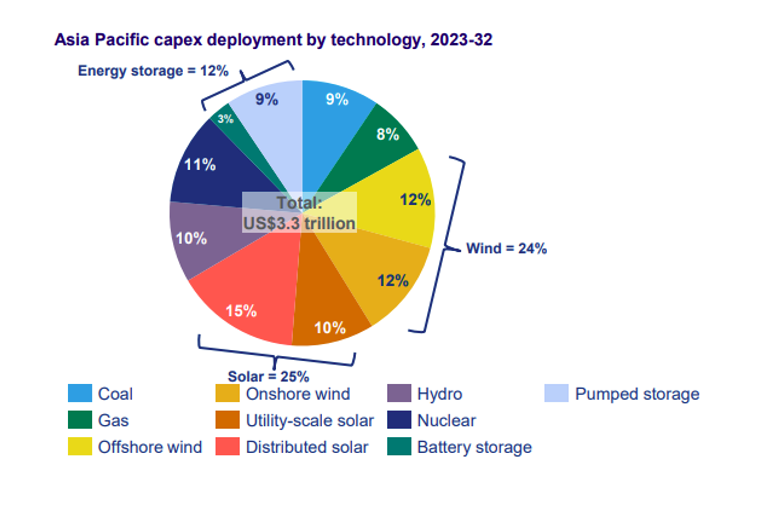 Asia Pacific To Invest Us 3 3 Trillion In Power Generation Over Next