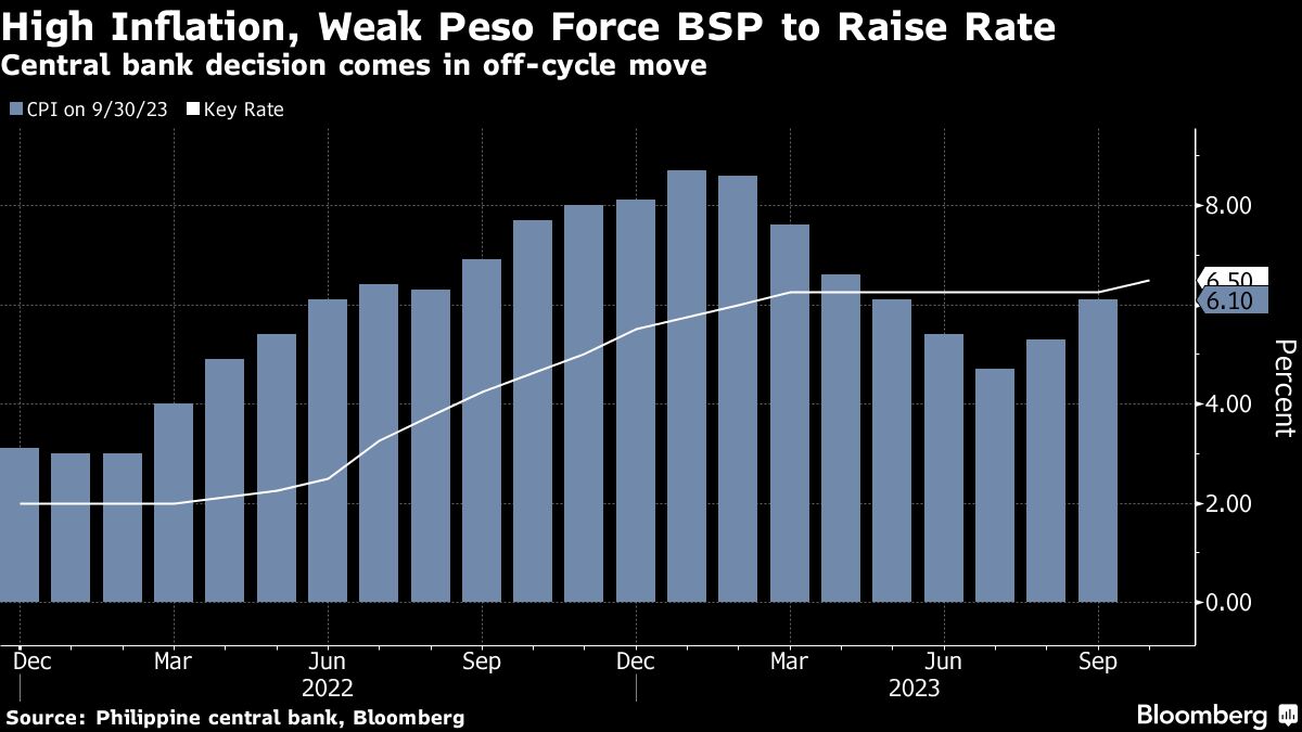 Philippines Signals Further Tightening After Off-cycle Hike | I3investor