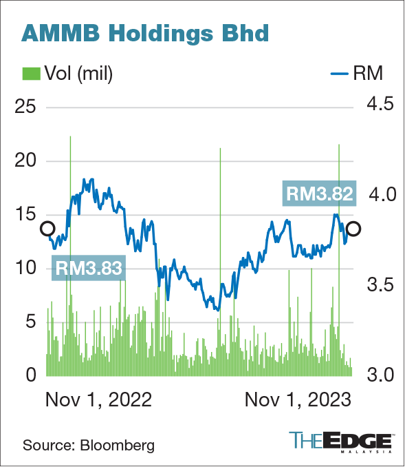 Unconcerning Analysts stay pat on banking sector | KLSE Screener