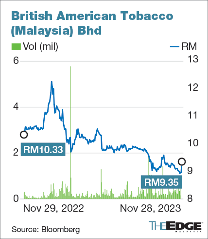 BAT Malaysia jumps over 4 as revised tobacco control bill tabled