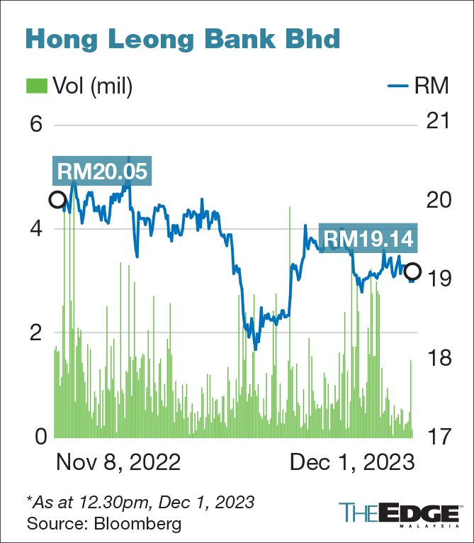 Hong leong finance on sale share price