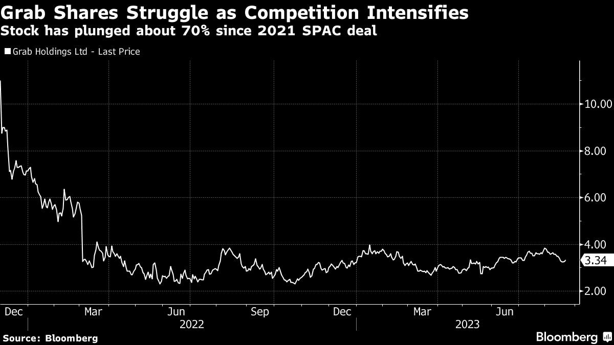 Grab Target Grab Brings Forward Breakeven Target After Losses Narrow | I3investor