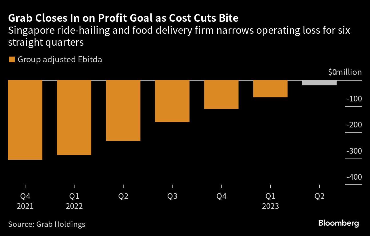 Grab Brings Forward Breakeven Target After Losses Narrow I3investor