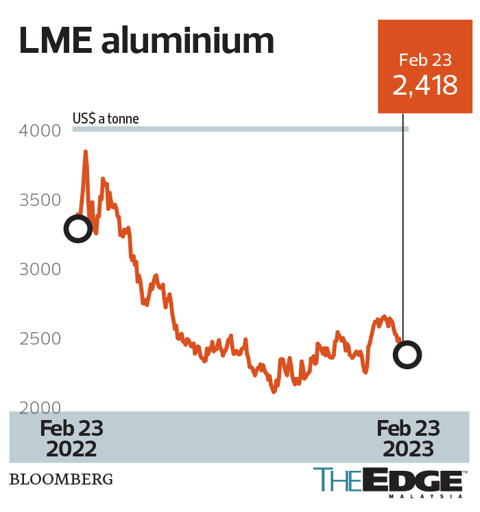 Opinion: Power problems rein in global aluminium output growth, ET
