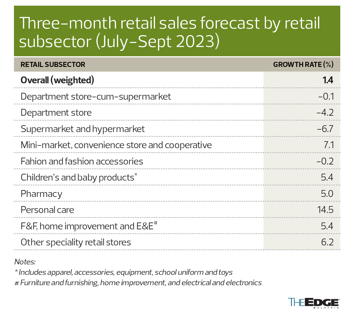 Conservative Retail Performance In 3Q2023 | KLSE Screener