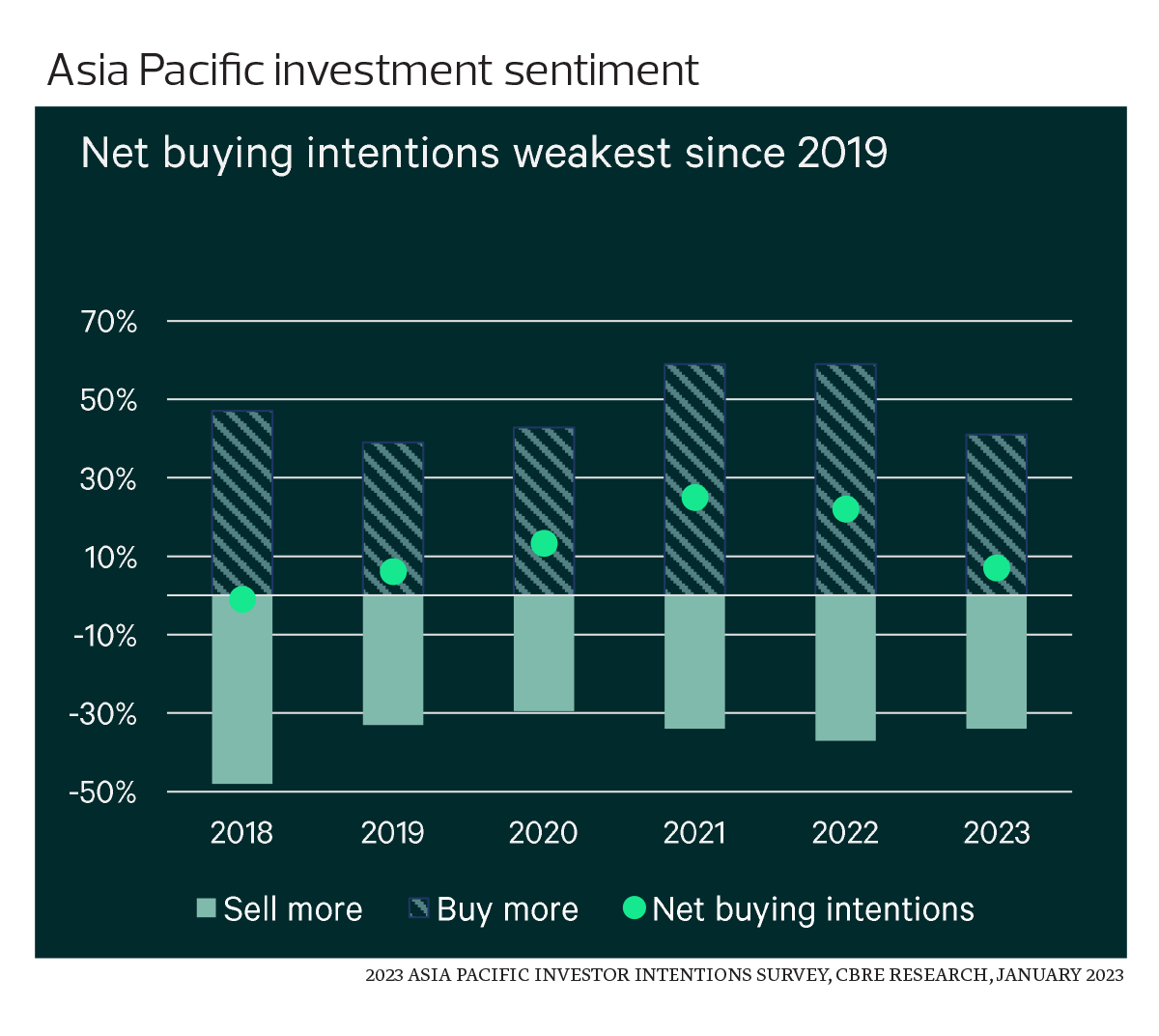 AsiaPacific investors display weaker buying intentions, seek