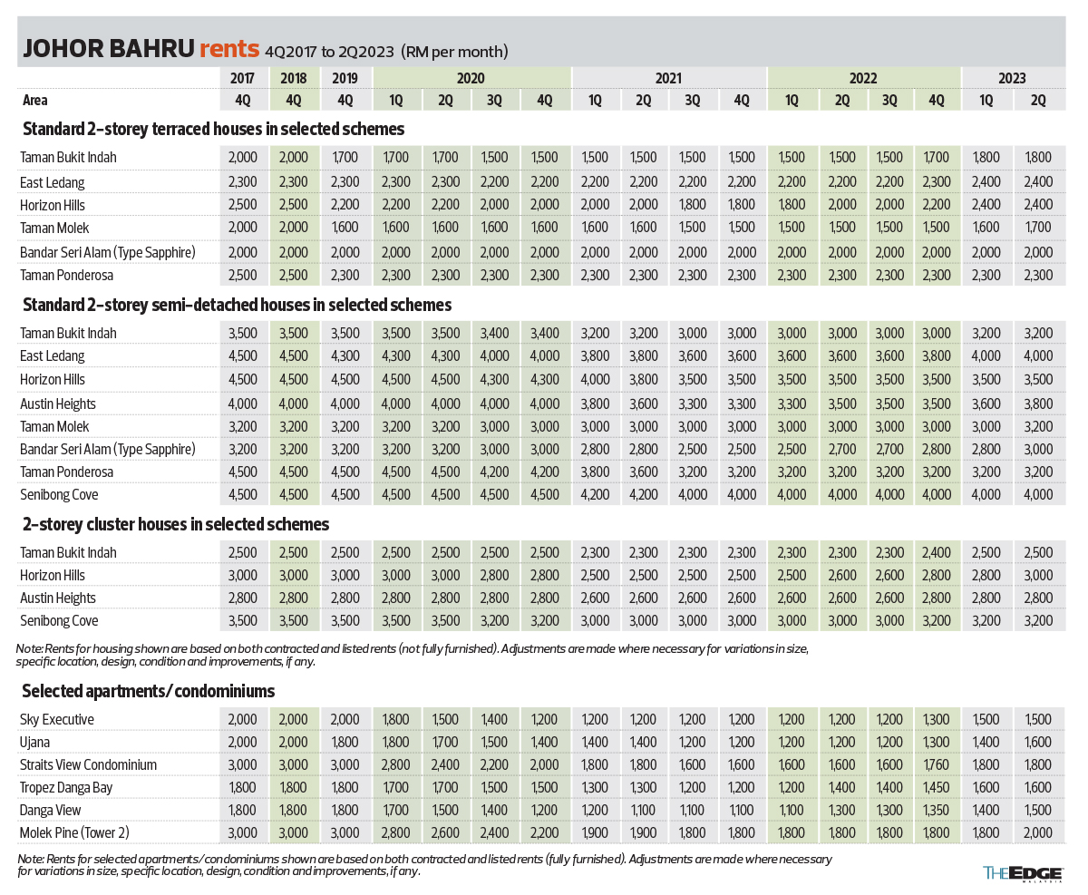 The Edge KGV International Property Consultants Johor Bahru Housing