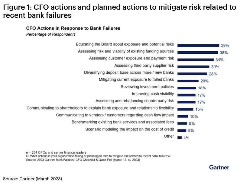 CFOs diversifying deposits after recent high profile bank failures