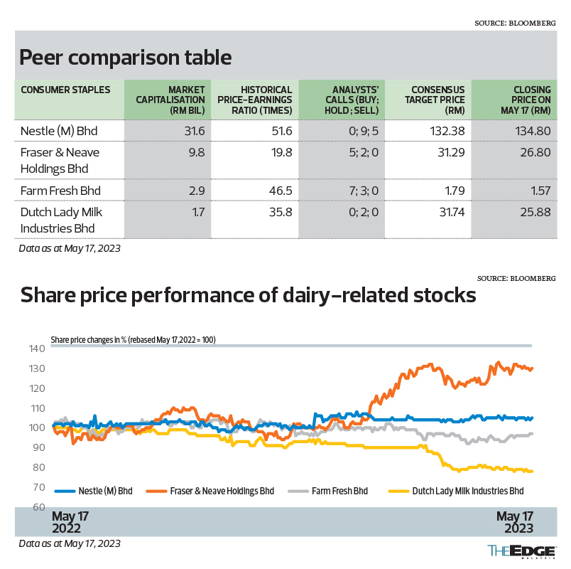 Dairy Stock Price