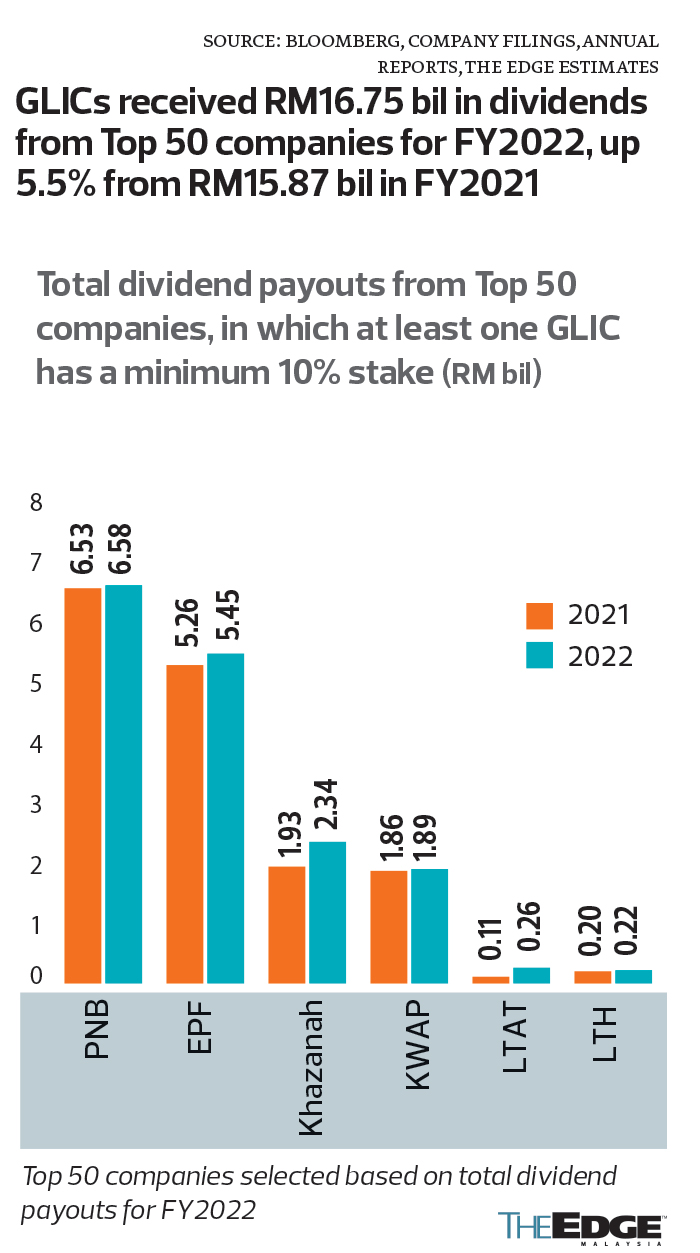 Cover Story GLICowned companies good dividend payers KLSE Screener