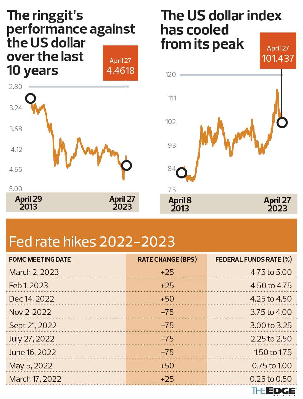 all-eyes-on-rate-decisions-this-week-for-where-the-ringgit-may-be-headed