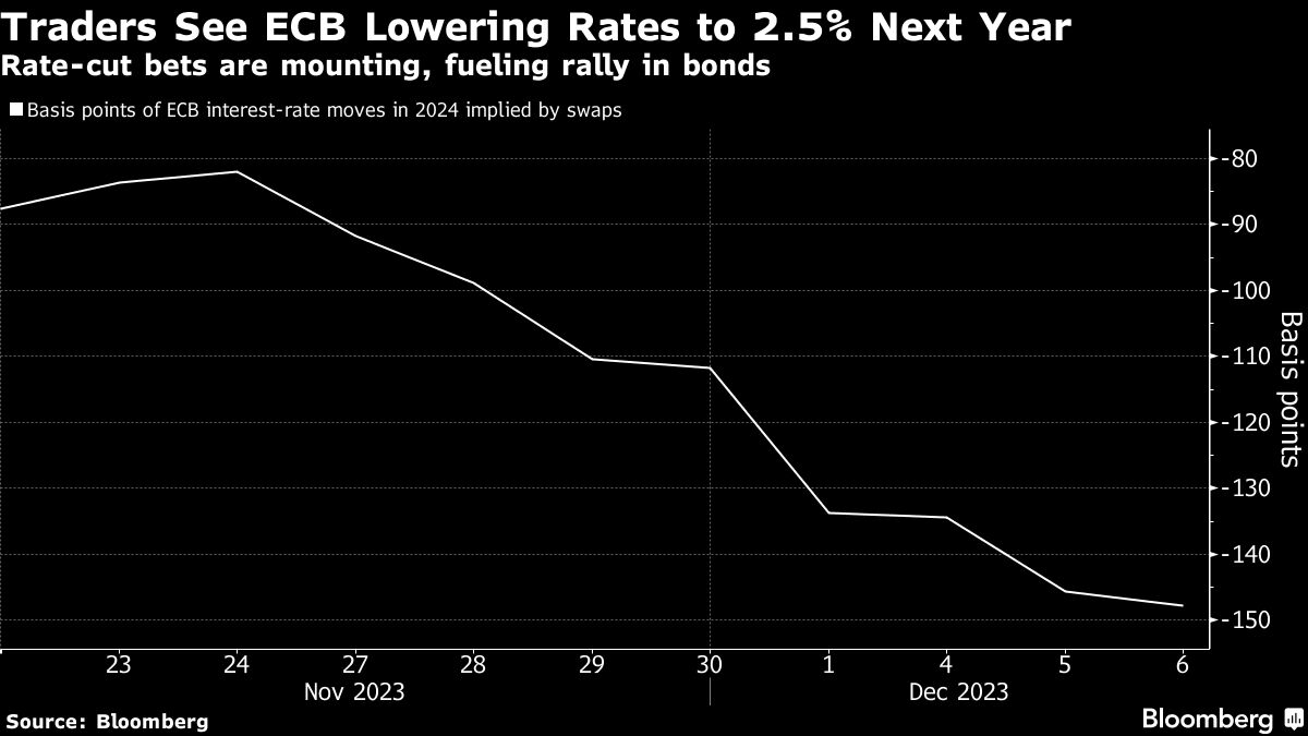 Traders See ECB Cutting Rates by 150bps Through 2024 CEO Morning