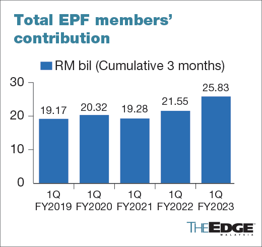 Epf Chart ☕️ MACC freezes >RM39 mil in bank accounts of a former senior minister ...