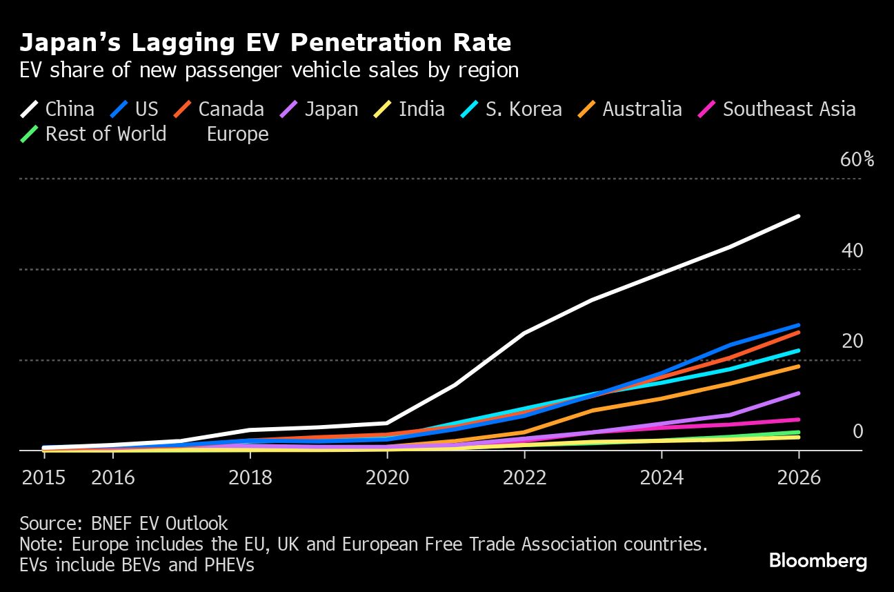 Ev Data Using Big Data to Speed Up Japan’s Slow Electric Car Transition ...