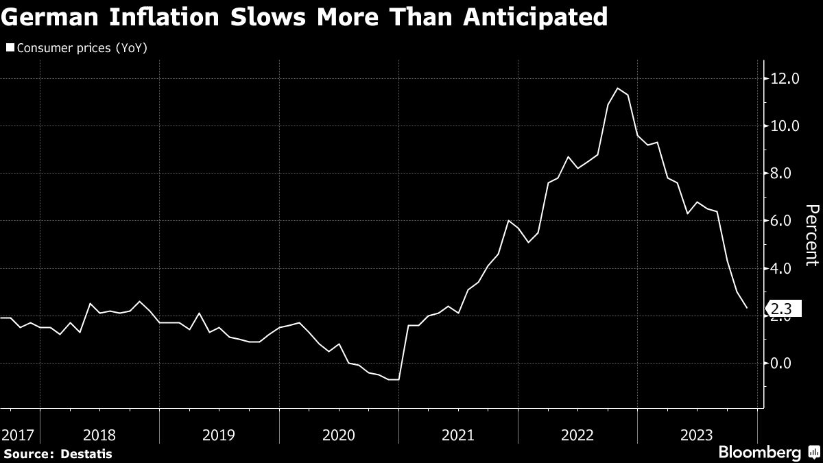 German Inflation Sinks More Than Expected as Energy Retreats - CEO ...