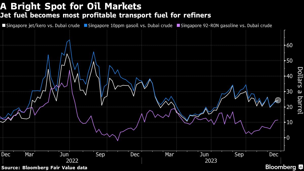 Revival of Winter Travel Turns Jet Fuel Into Oil’s Bright Spot I3investor