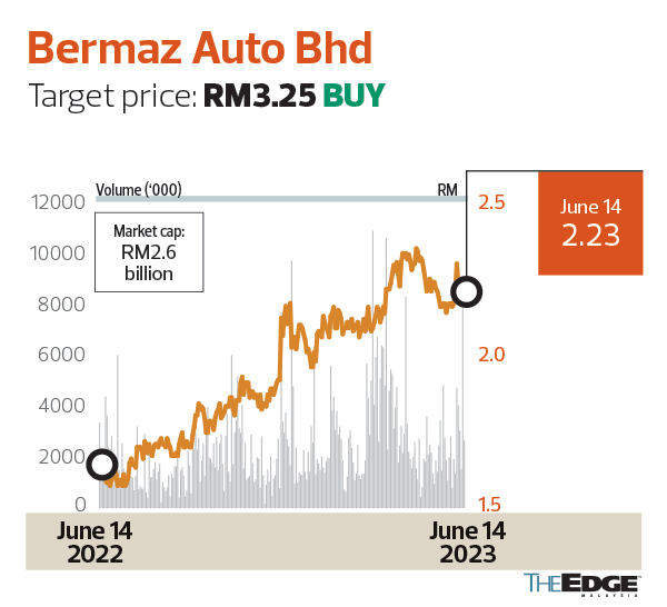 Brokers Digest: Local Equities - Power Root Bhd, Bermaz Auto Bhd, Chin ...