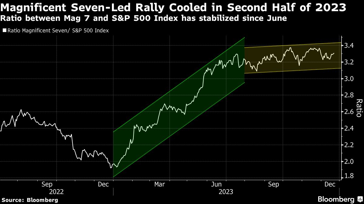 Magnificent Seven Stocks Risk Losing Sheen in Fed’s Soft Landing CEO