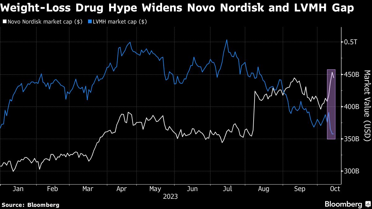 Novo Nordisk overtakes luxury group LVMH as Europe's most valuable