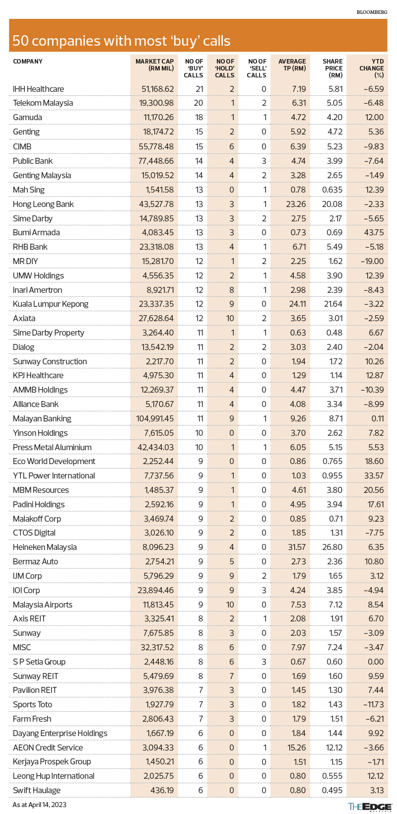 50 stocks with the most ‘buy’ calls on Bursa Malaysia KLSE Screener