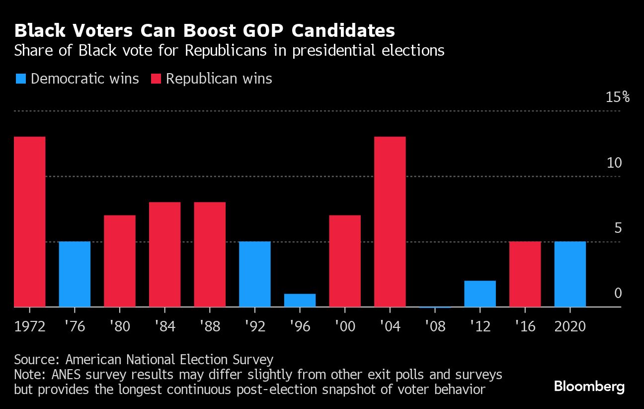 Trump’s Swing-state Strategy Targets Black Voters Unhappy With Biden