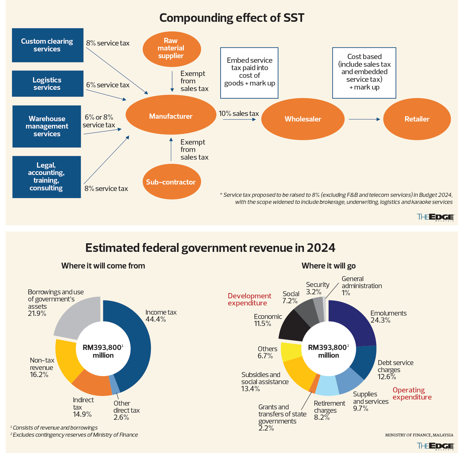 Cover Story 1 / The State of the Nation The invisible cost of SST