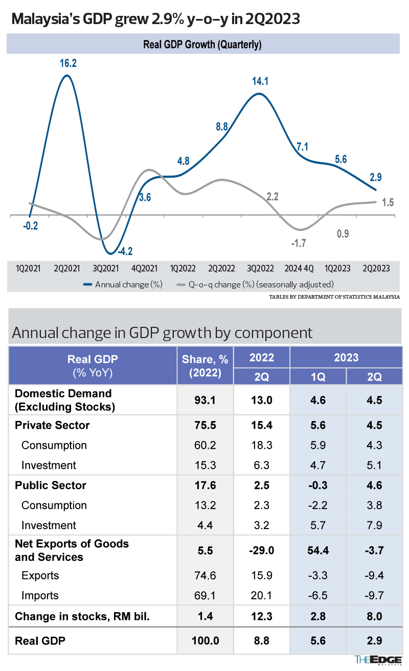 The State Of The Nation Weak 2Q GDP showing puts spotlight on