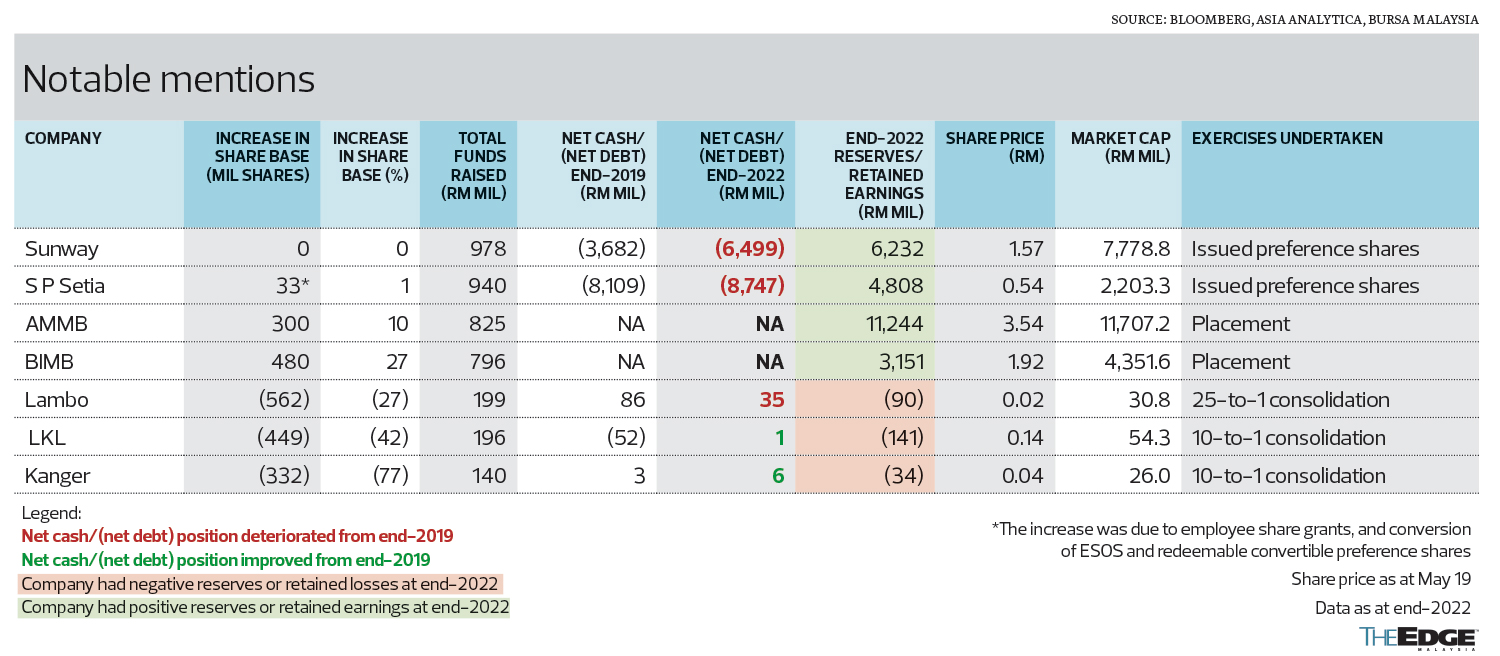 Upsized share issuances not quite the remedy to put firms on stronger ...