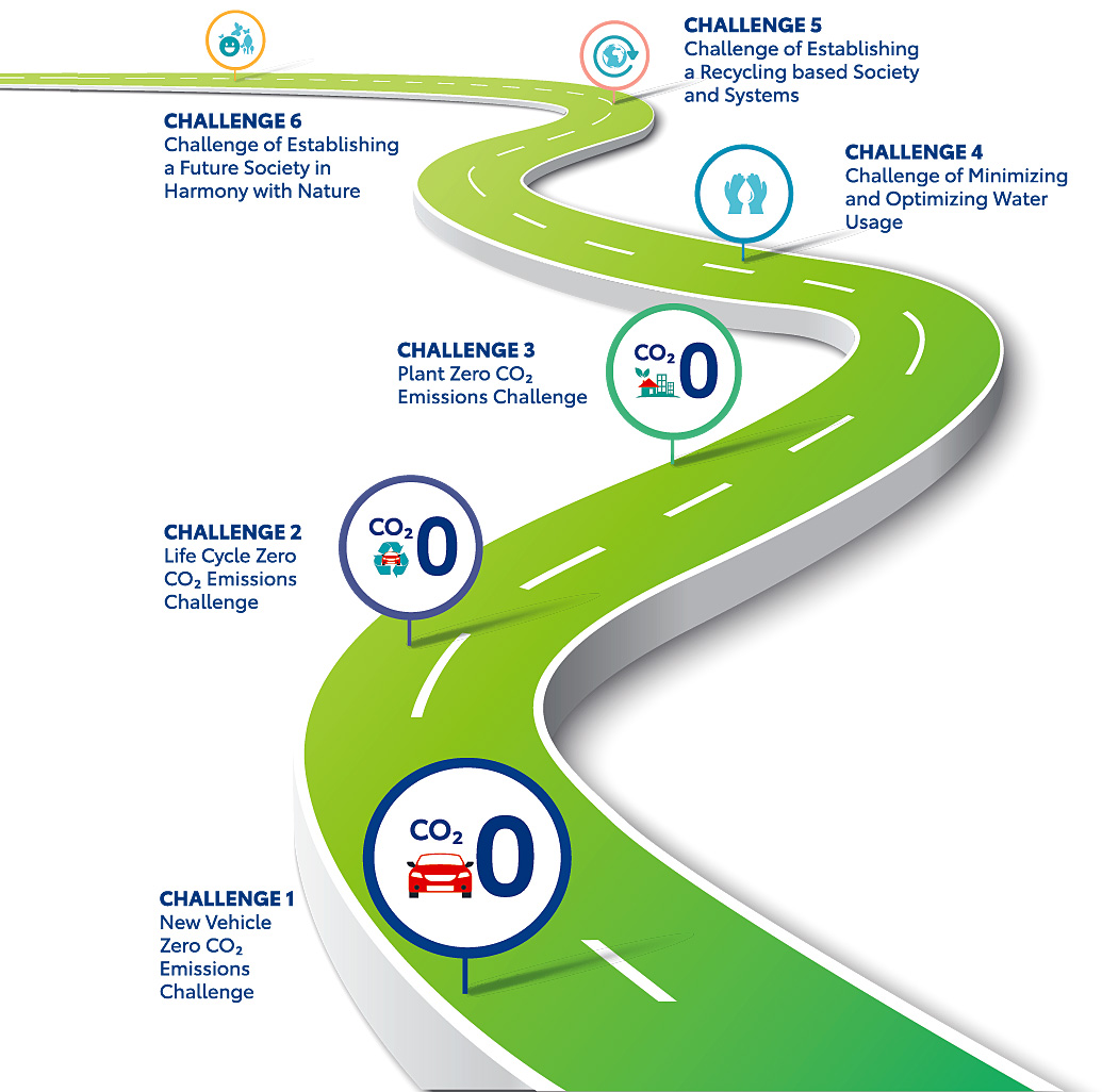 Toyota’s multi-track strategy for a sustainable future