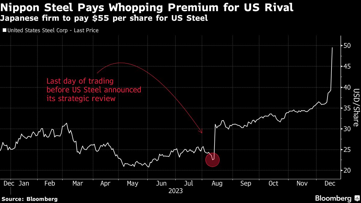 Nippon Steel Says Global Push Justifies 142 US Deal Premium CEO