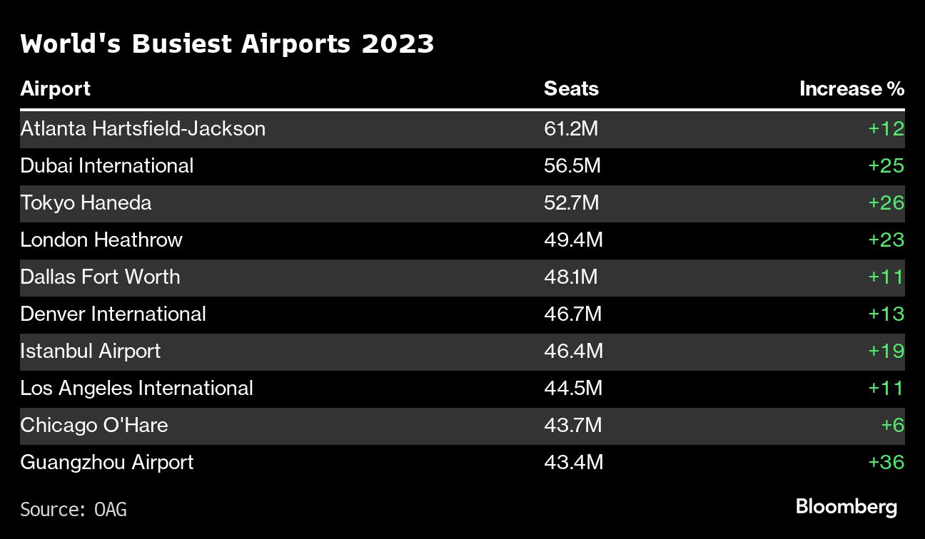 A 60-minute Flight Is The World's Busiest Route Of 2023 | KLSE Screener