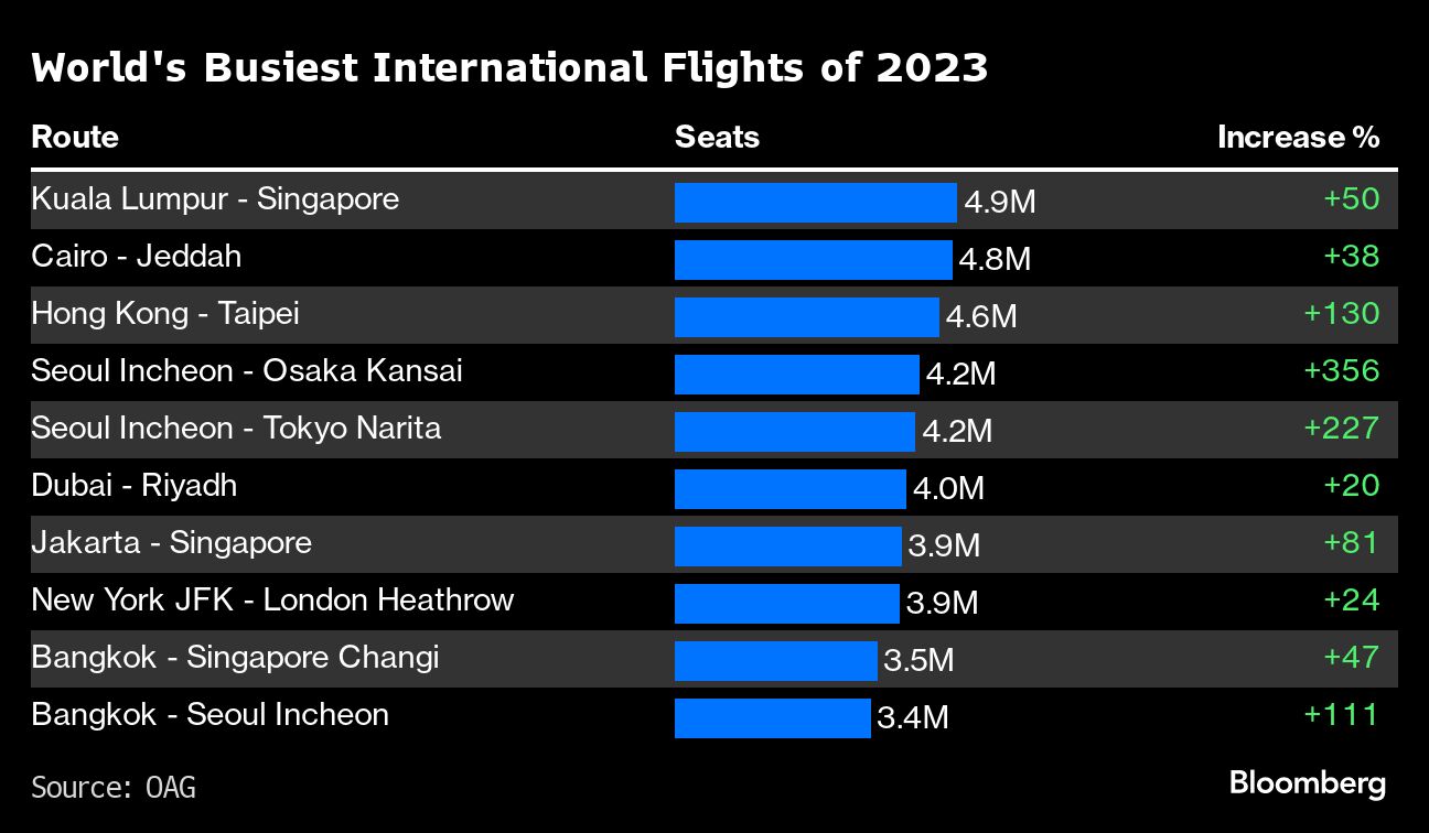 A 60-minute Flight Is The World's Busiest Route Of 2023 | KLSE Screener