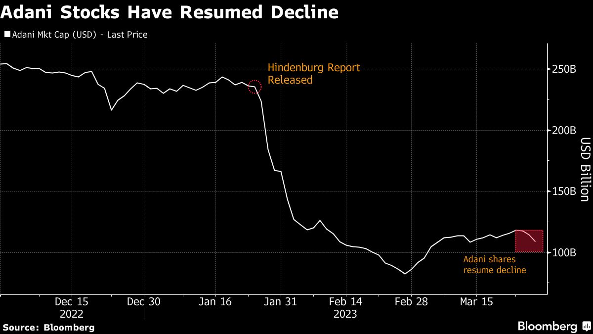 Adani Stocks Plunge on Report Group Seeks More Time to Repay Loans