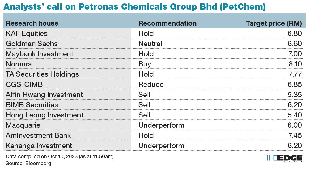 Petronas Risk Ranking MIDF upgrades Petronas Chemicals, raises earnings estimates for FY24 ...