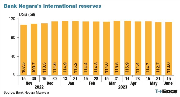 BNM’s International Reserves Slightly Higher At US$113b As Of June 15