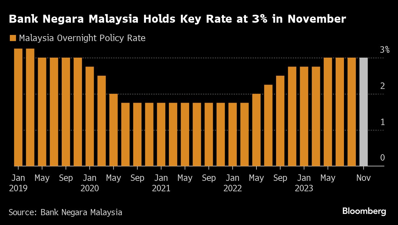 BNM Seen To Go On Lengthy Key Rate Pause As Inflation Cools | KLSE Screener