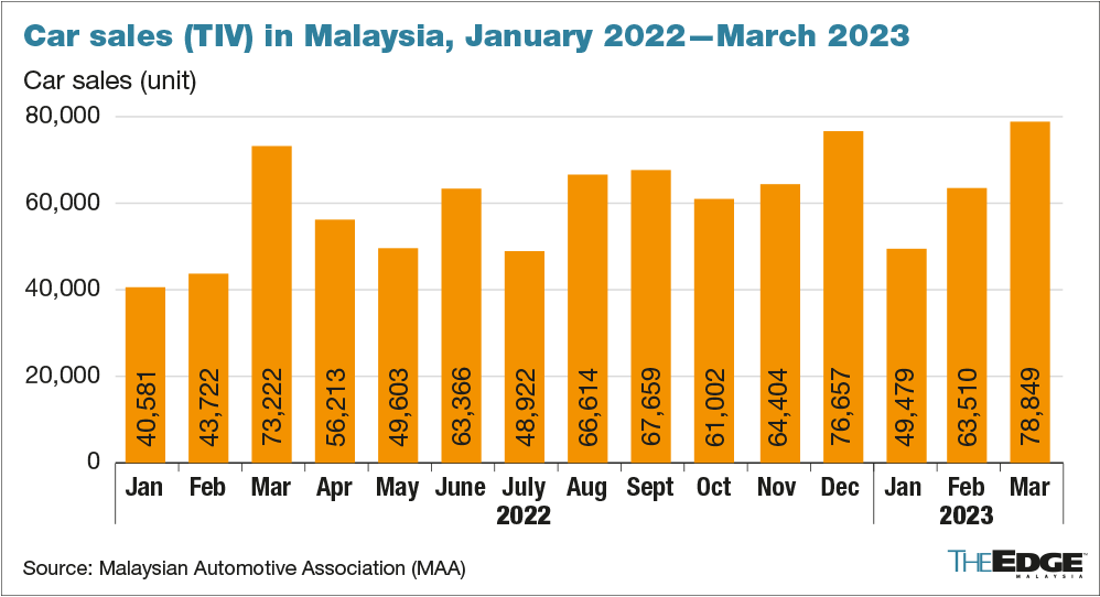 MAA Malaysia records highest monthly vehicle sales in March