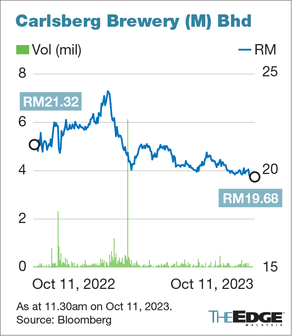 CGSCIMB Investors eyeing brewery stocks in 4Q amid improved demand