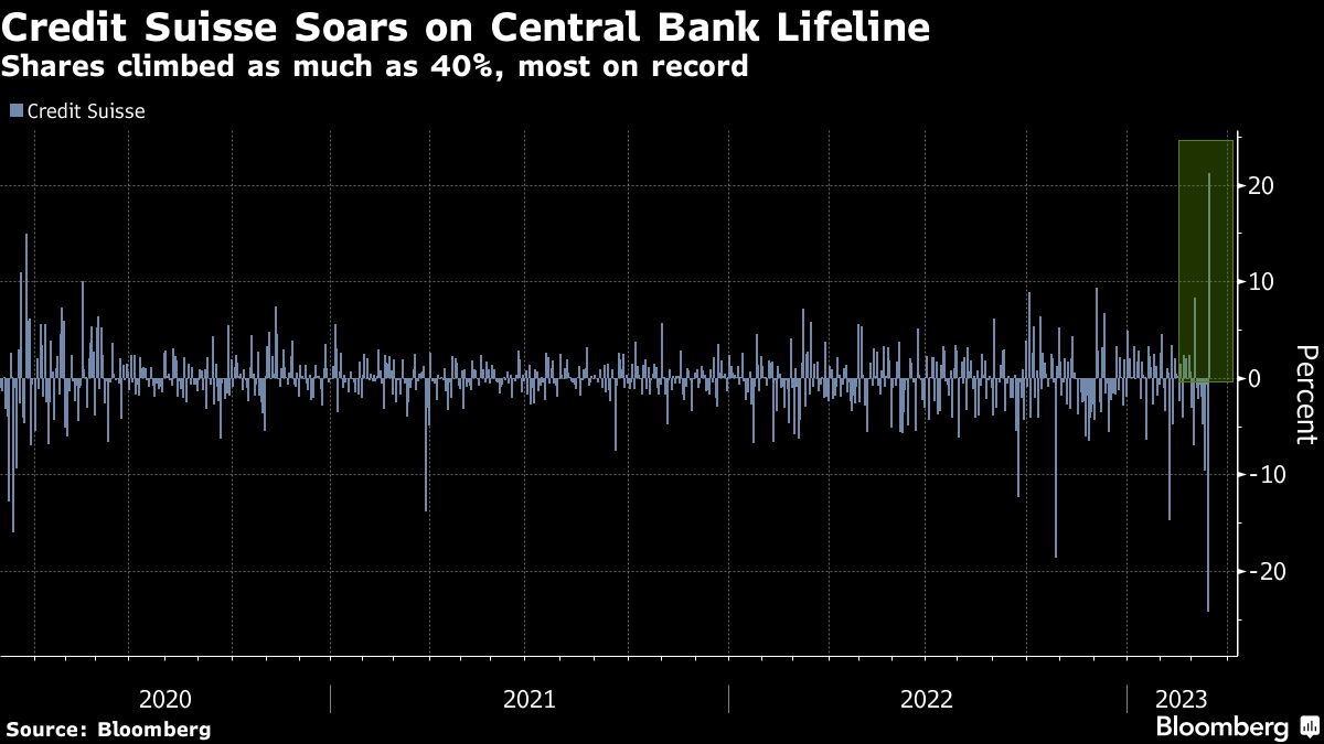 Bank Stock Anxiety Shifts From Credit Suisse to First Republic - CEO ...