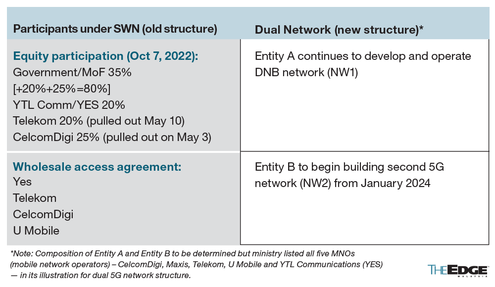 What we know and don't know about the shift from DNB to a dual 5G network