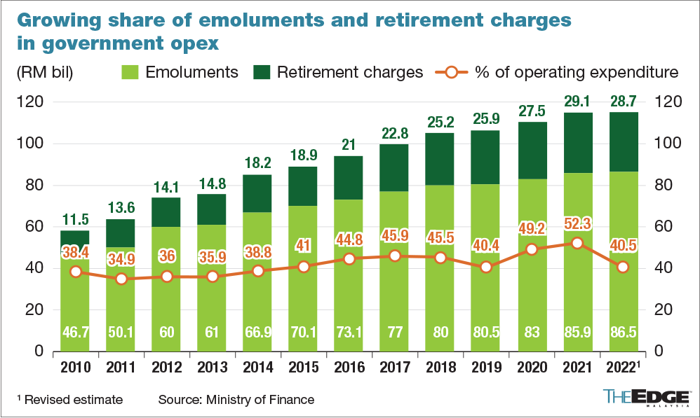 Reducing Govt Opex Warrants A Look Into Emoluments KLSE Screener