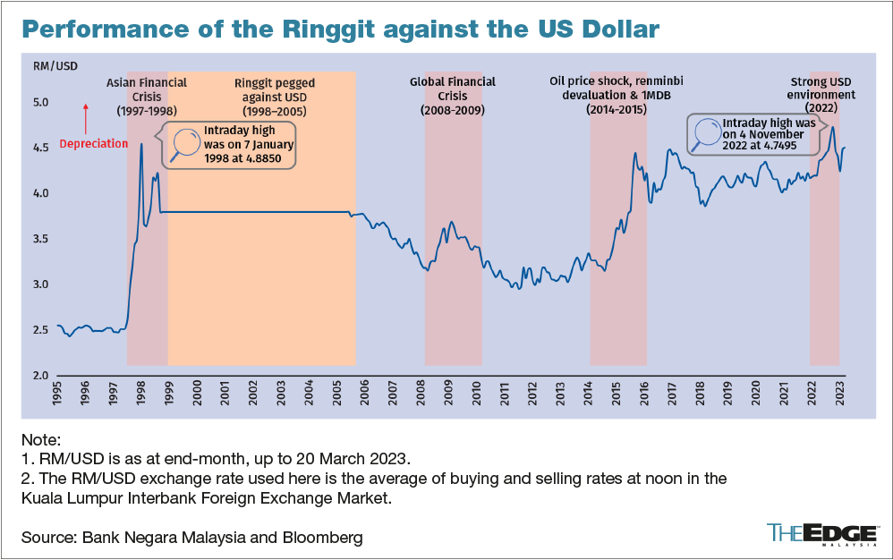 Remaining On Flexible Exchange Rate Regime Helped Sustain Malaysia s 