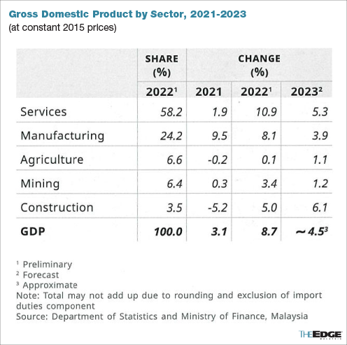 Malaysia’s 2023 GDP Growth Seen Moderating To 4.5% Amid Softening ...