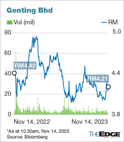 Genting Singapore Soars Most in Three Years on Earnings Beat - BNN